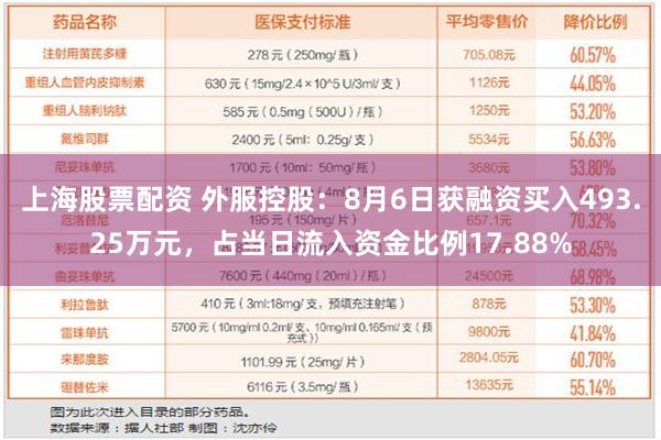 上海股票配资 外服控股：8月6日获融资买入493.25万元，占当日流入资金比例17.88%