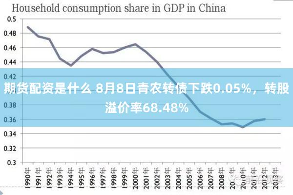 期货配资是什么 8月8日青农转债下跌0.05%，转股溢价率68.48%