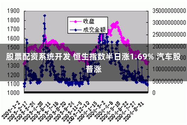 股票配资系统开发 恒生指数半日涨1.69% 汽车股普涨