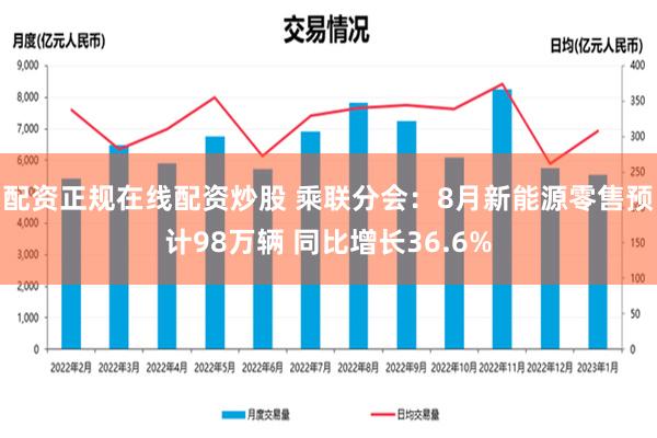 配资正规在线配资炒股 乘联分会：8月新能源零售预计98万辆 同比增长36.6%